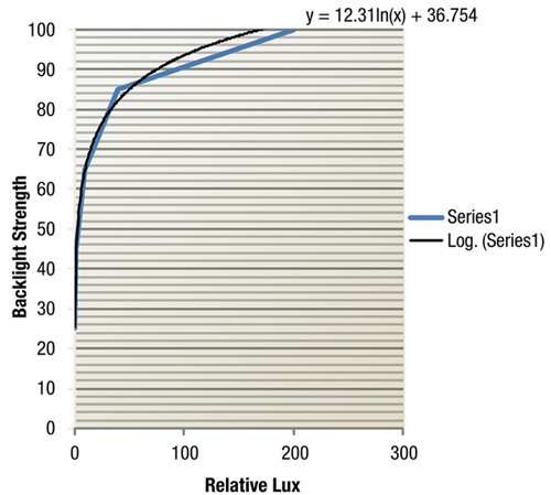 linear graph demonstrates backlight strength versus the relative lux delivered Backlight strength vs. relative lux